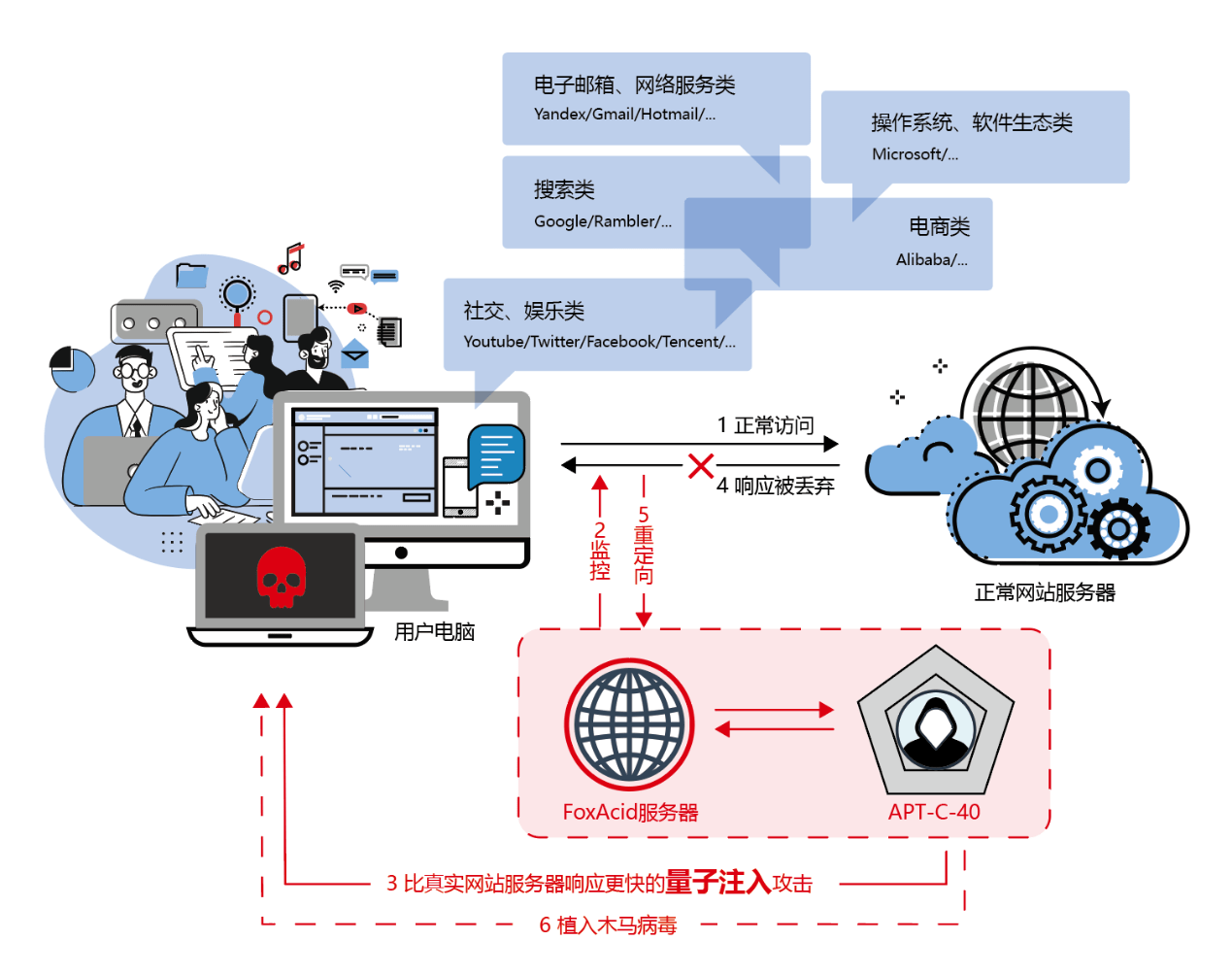 无差别攻击|360曝光美国NSA顶级网络武器 全球网民遭遇无差别攻击