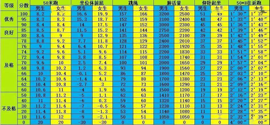 四年級體質健康標準單項評分表三年級體質健康標準單項評分表二年級