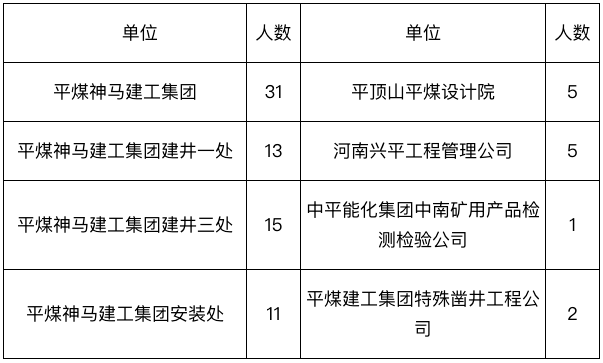 天博体育官方招889人！华夏平煤神马团体2022年雇用缘由发表(图5)