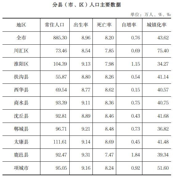 2021年周口市人口发展报告