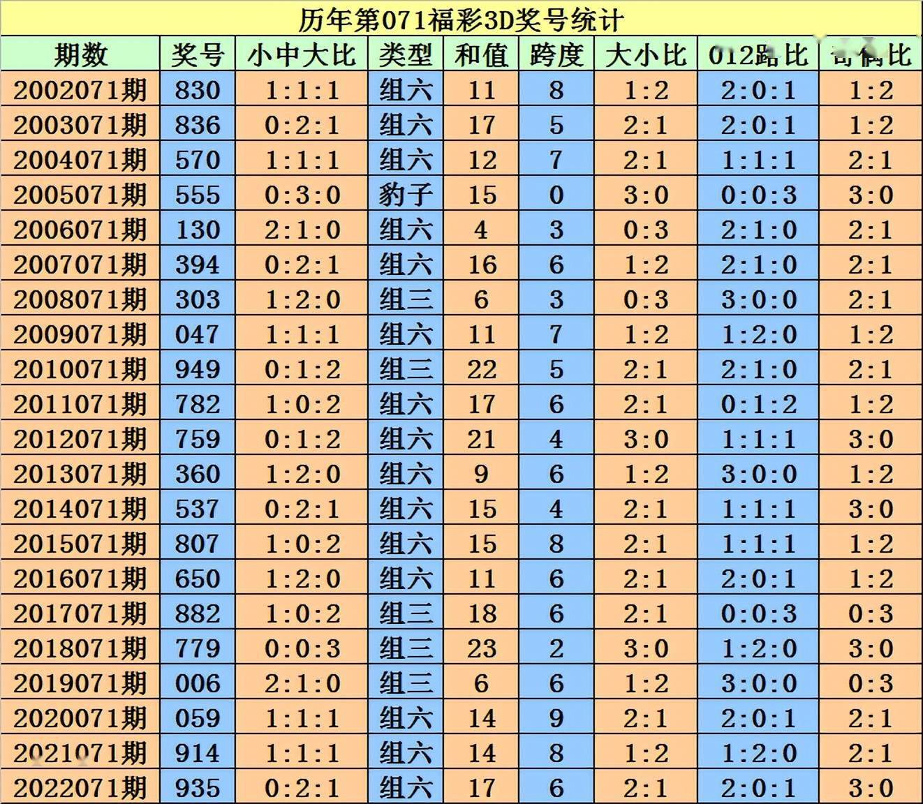 程成2022072期福彩3d:和值今晚重防6,独胆本期看好1_参考_号码_定位