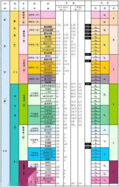 为什么说地质年代划分是冷知识中的热门考点