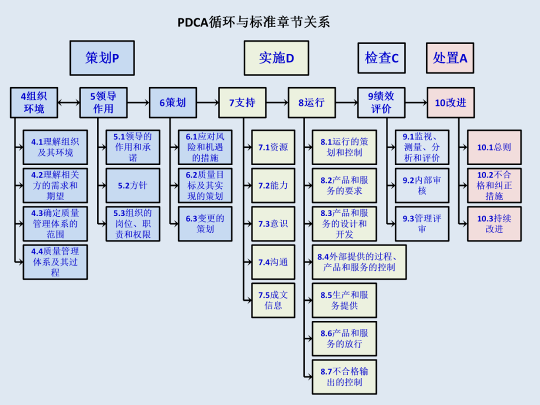 iso90012015质量管理体系从头到尾全剖析