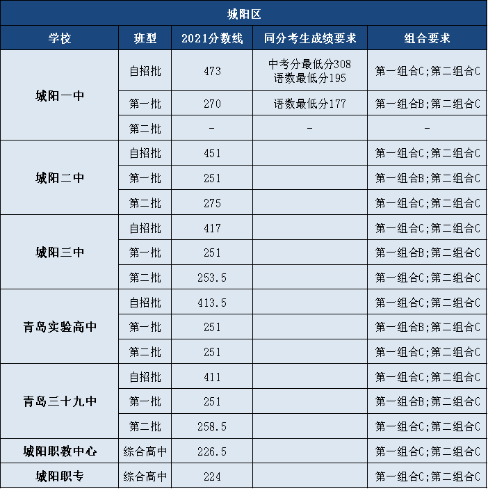 2022中考指南青岛西海岸新区城阳区即墨区公办普高录取情况汇总