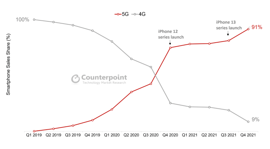 Sales|Counterpoint：2021 年全球高端智能手机市场销量创历史新高