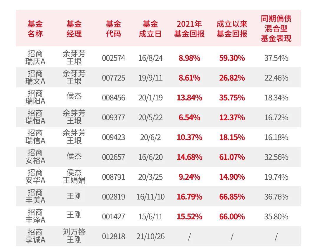 基金招商基金：亏多亏少一个样？定投回血so easy！