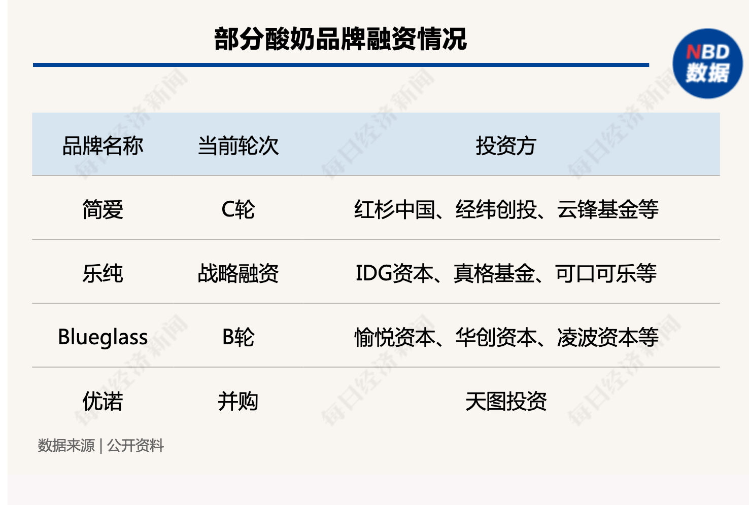 《每日經濟新聞》記者注意到,近兩年來,低溫酸奶新品牌不斷湧現,樂純