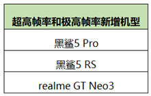 王者|《王者荣耀》高帧模式新增黑鲨 5 Pro / RS 和realme GT Neo3支持