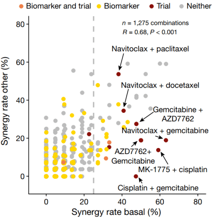 药物|《自然》重磅：史上最大数据库，揭秘抗癌药联用的秘诀