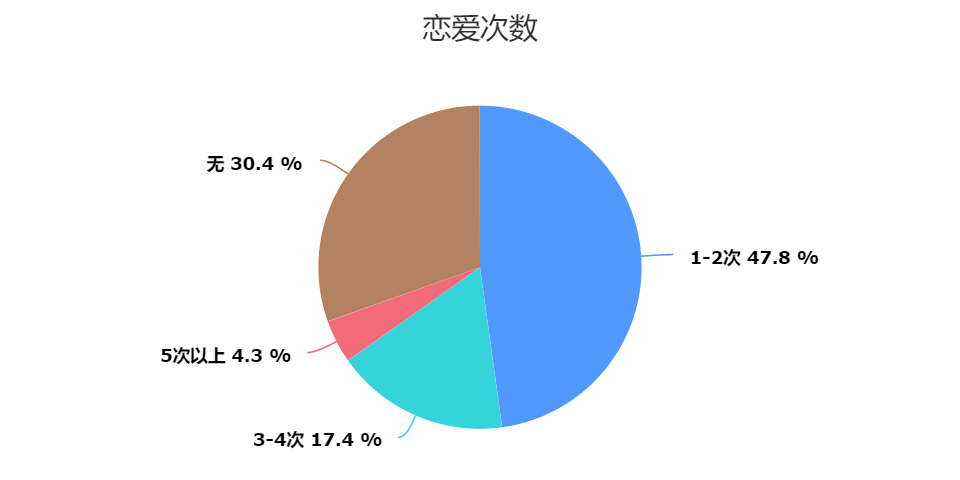 南华学生恋爱状况调查报告2022版