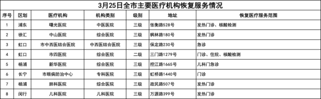 疫情|3月25日上海市、区主要医疗机构医疗服务暂停与恢复情况