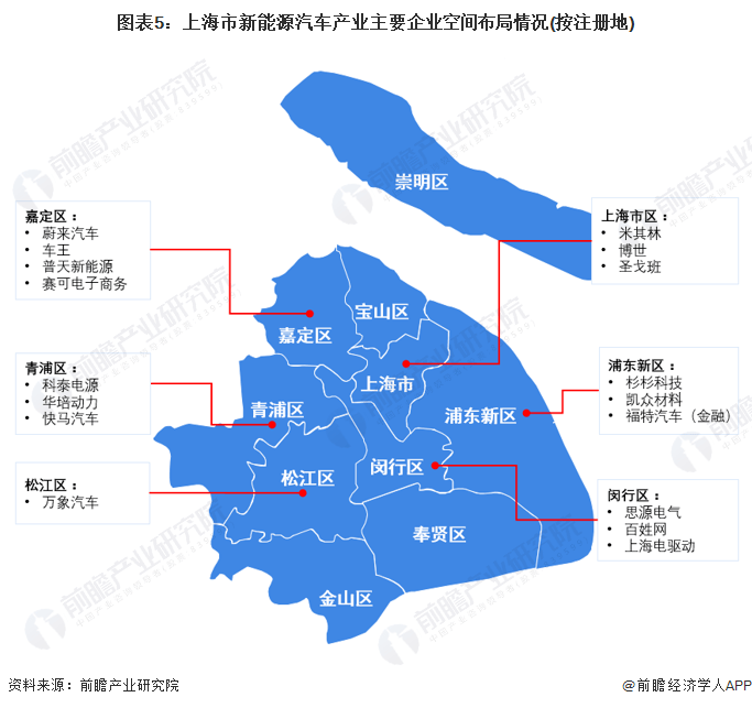 我國的新能源汽車巨頭蔚來汽車也落位於此;青浦區的相關佈局主要集中