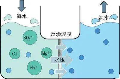 通过热能将海水蒸发,最后形成纯净水