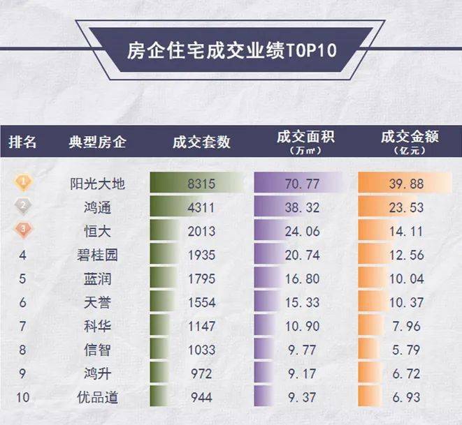 △ 数据来源 微房帮2021年楼市排行榜去年，市场在调控、疫情等复杂因素下