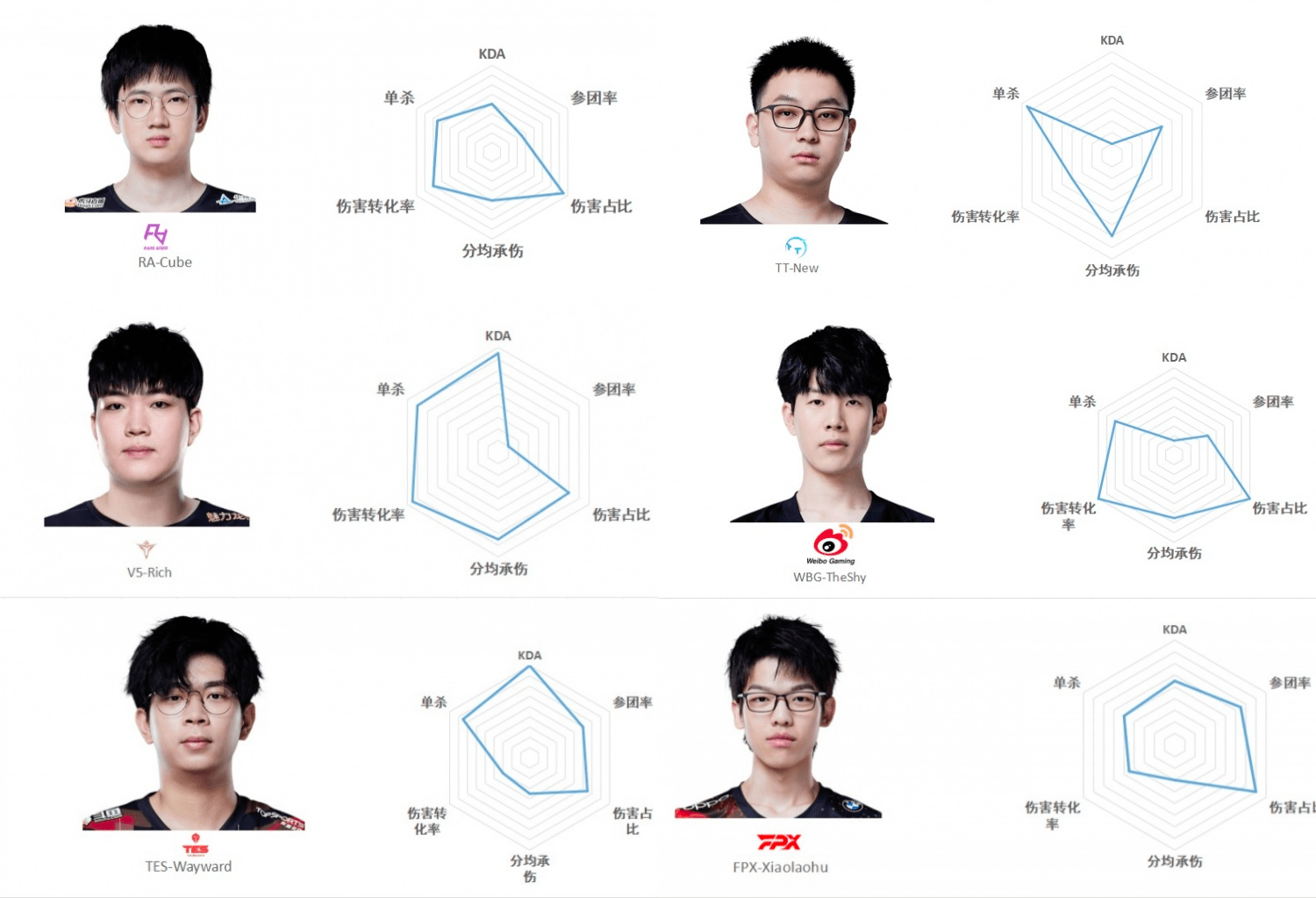 星图|LPL春季赛上单六芒星图：Rich堪称五星上将，呼吸哥伪六边形战士