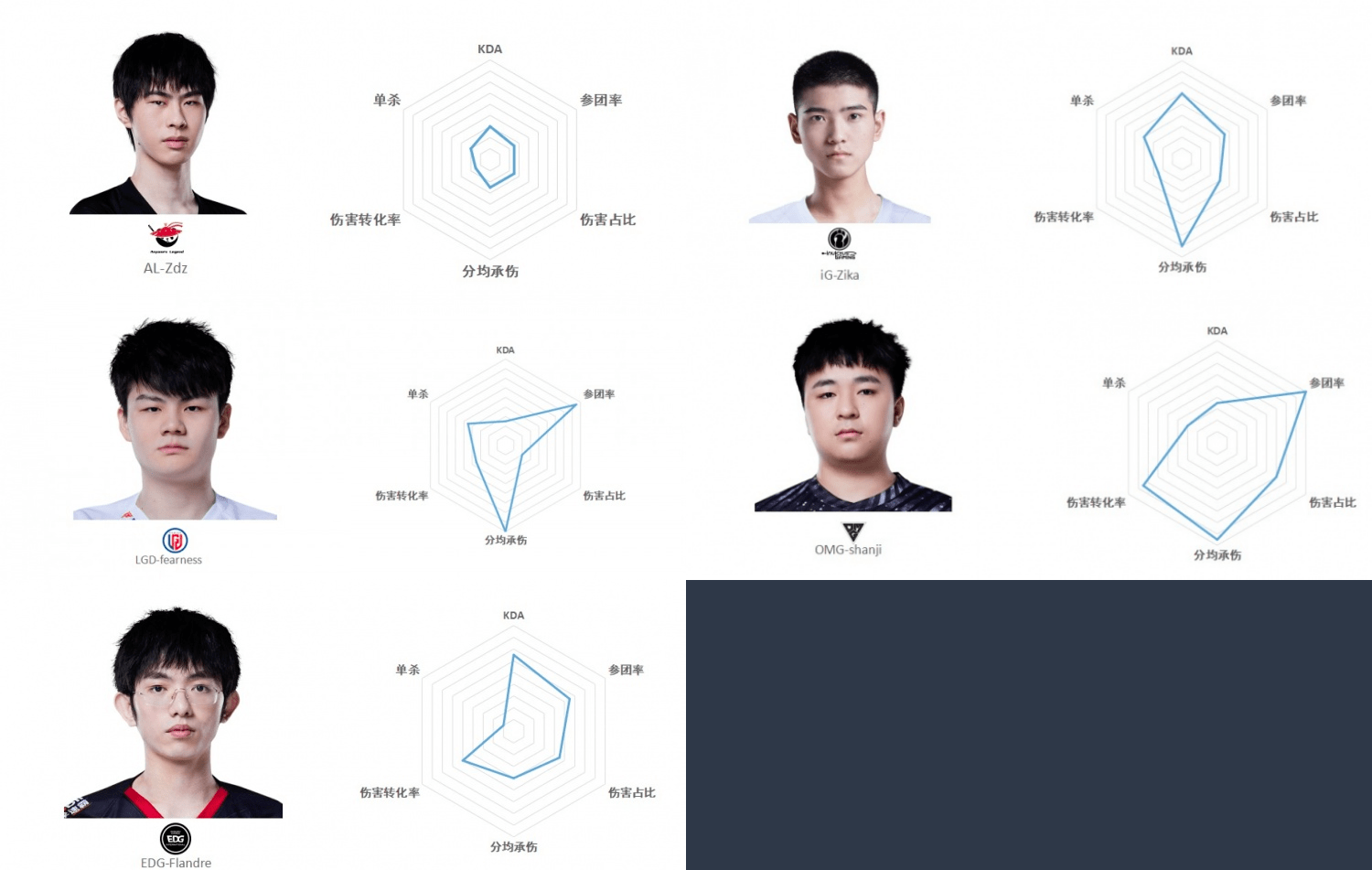 星图|LPL春季赛上单六芒星图：Rich堪称五星上将，呼吸哥伪六边形战士