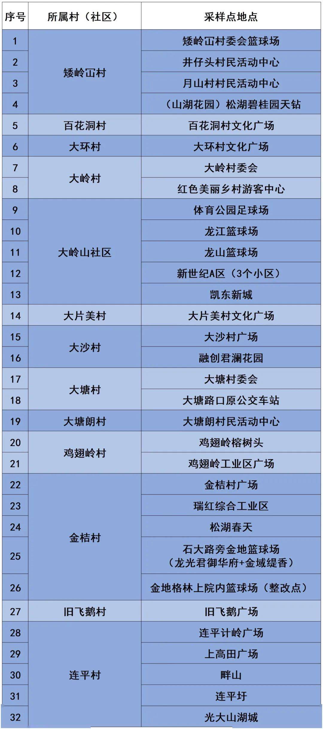 采样点有变化!【最新】樟木头镇关于3月27日开展区域核酸检测的通告