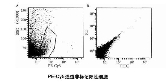 流式細胞術中如何辨別死細胞