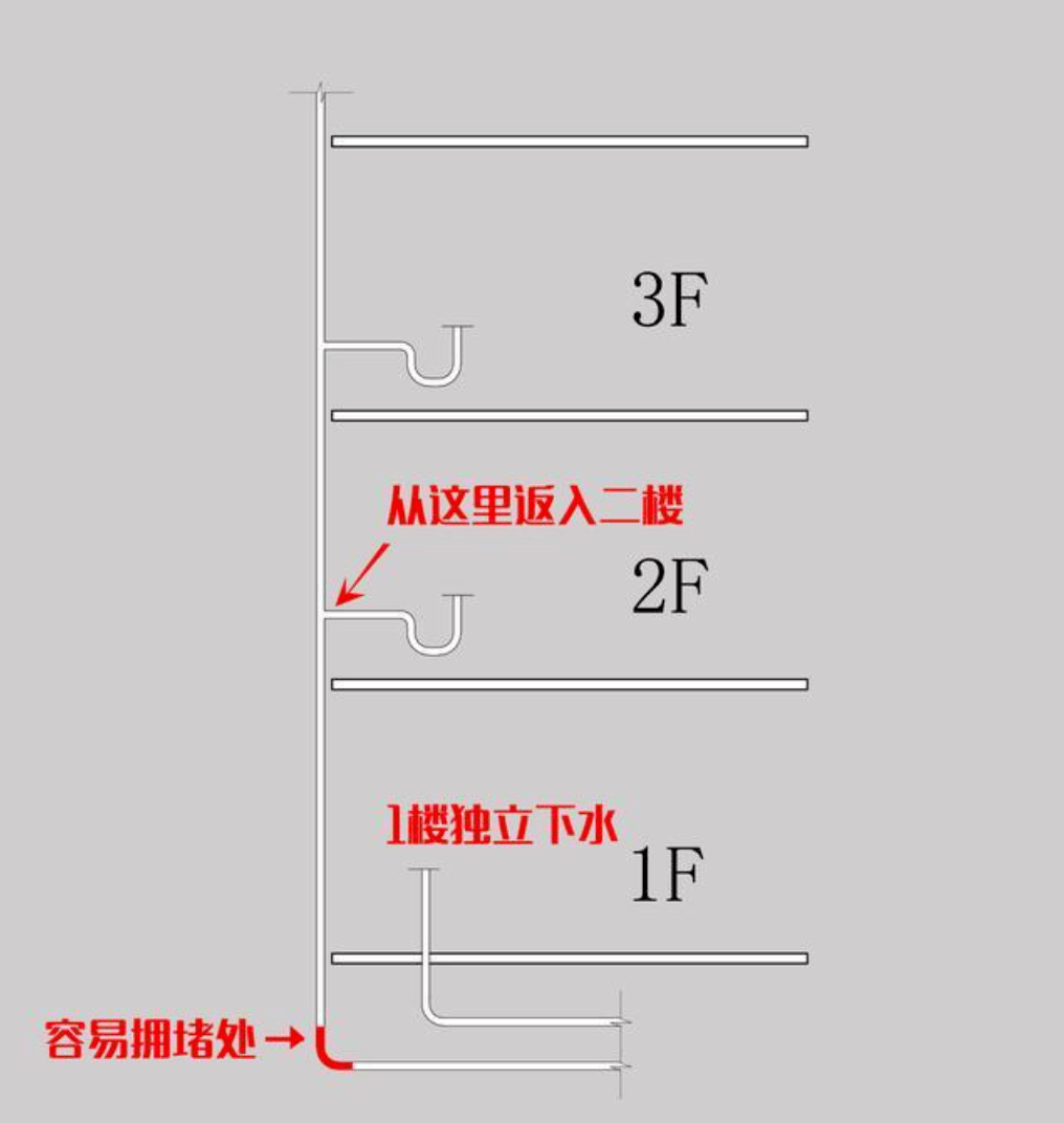 一楼独立下水图图片