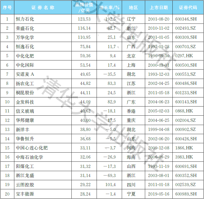 化工产业排行_2021科创板研发驱动力排行榜:倒数前十集中在基础化工行业