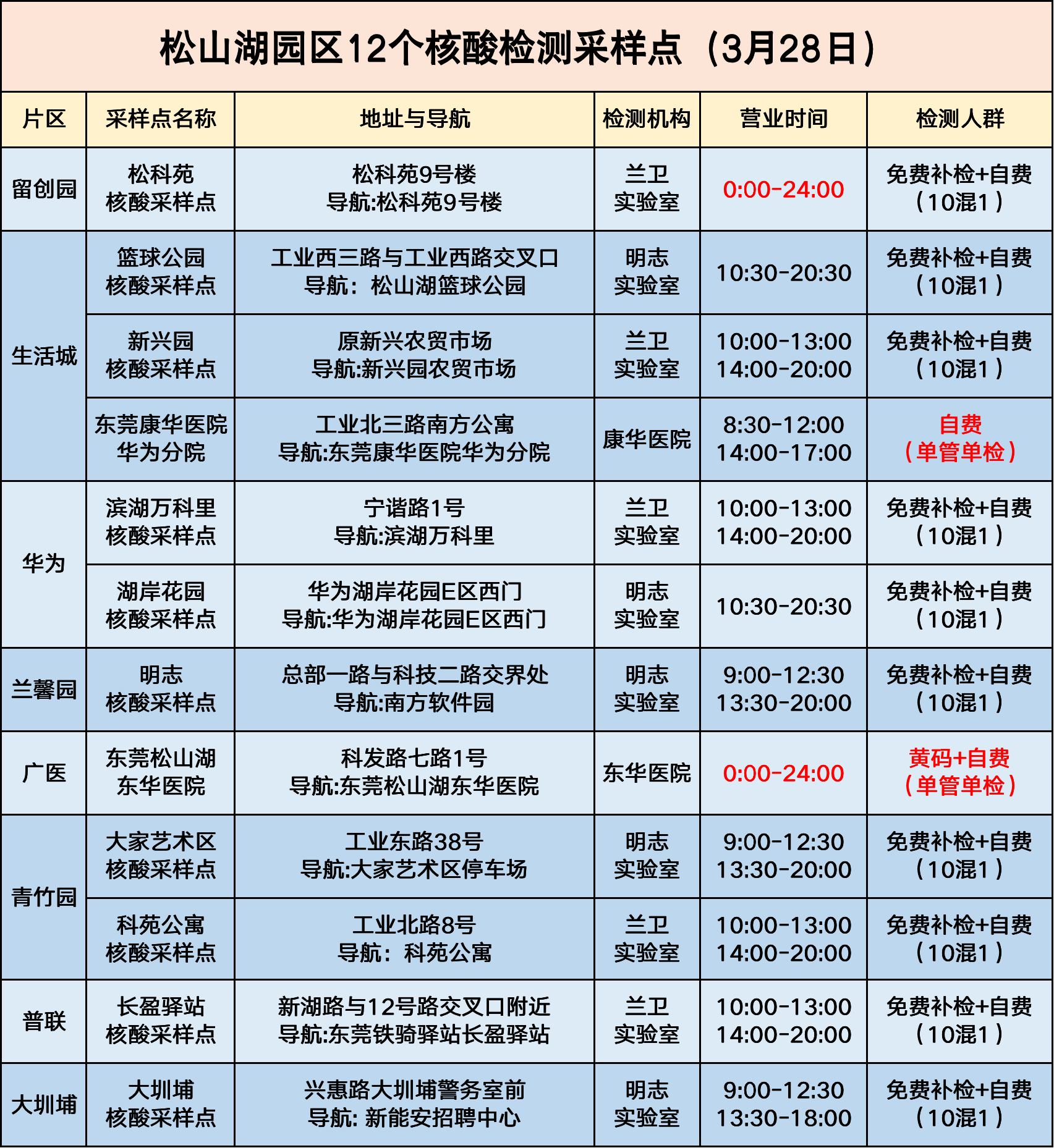 松山湖免费核酸补检延至3月28日 部分采样点24小时开放 检测 防控 市民