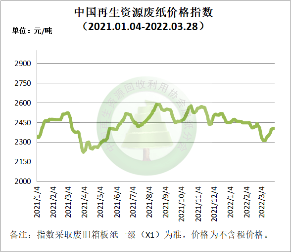 3月28日再生资源价格指数及日报聚享游(图3)