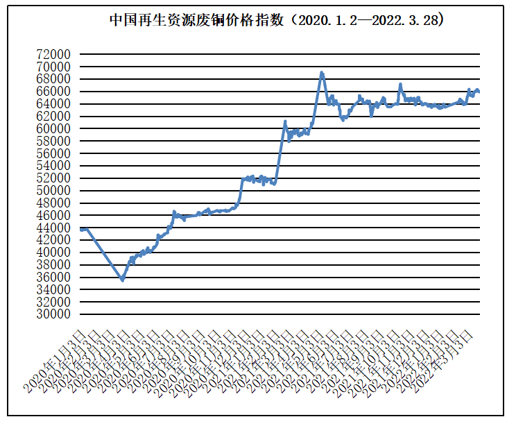 3月28日再生资源价格指数及日报聚享游(图7)