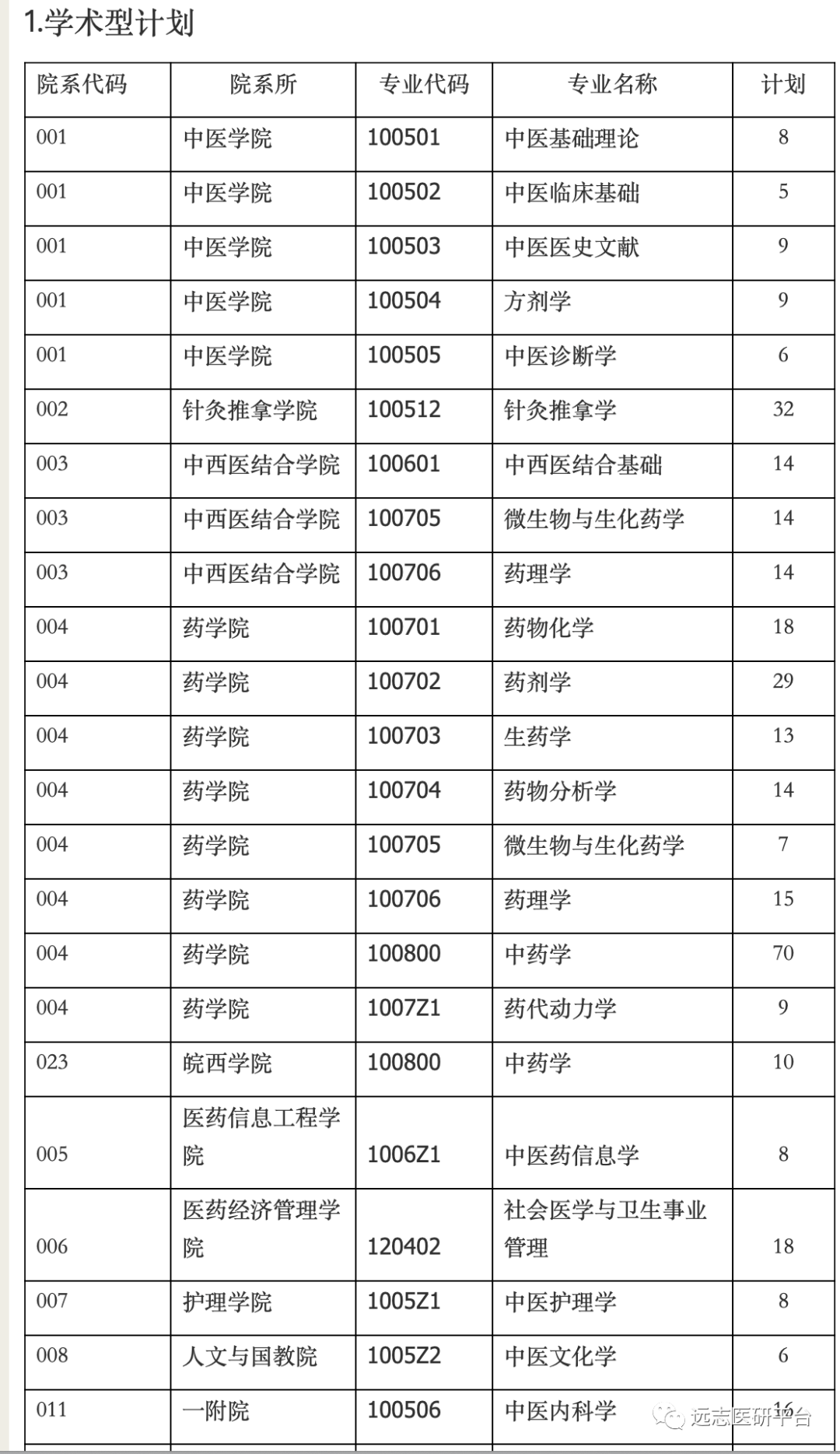 生調劑信息【22複試】成都中醫藥大學2022年攻讀碩士學位研究生初試