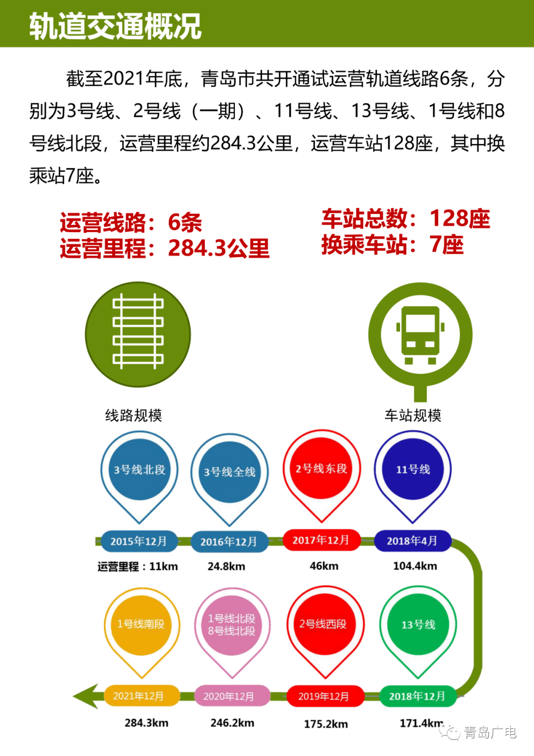 青島市軌道交通運行分析報告2021年發佈