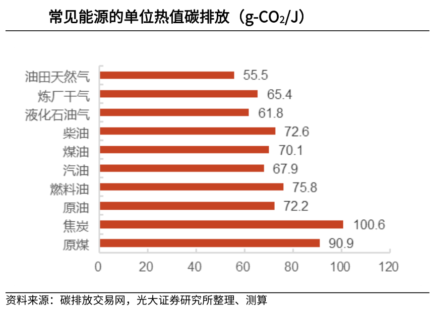 係數(消耗單位質量能源產生的co2)測算得到常見能源單位熱值碳排放量