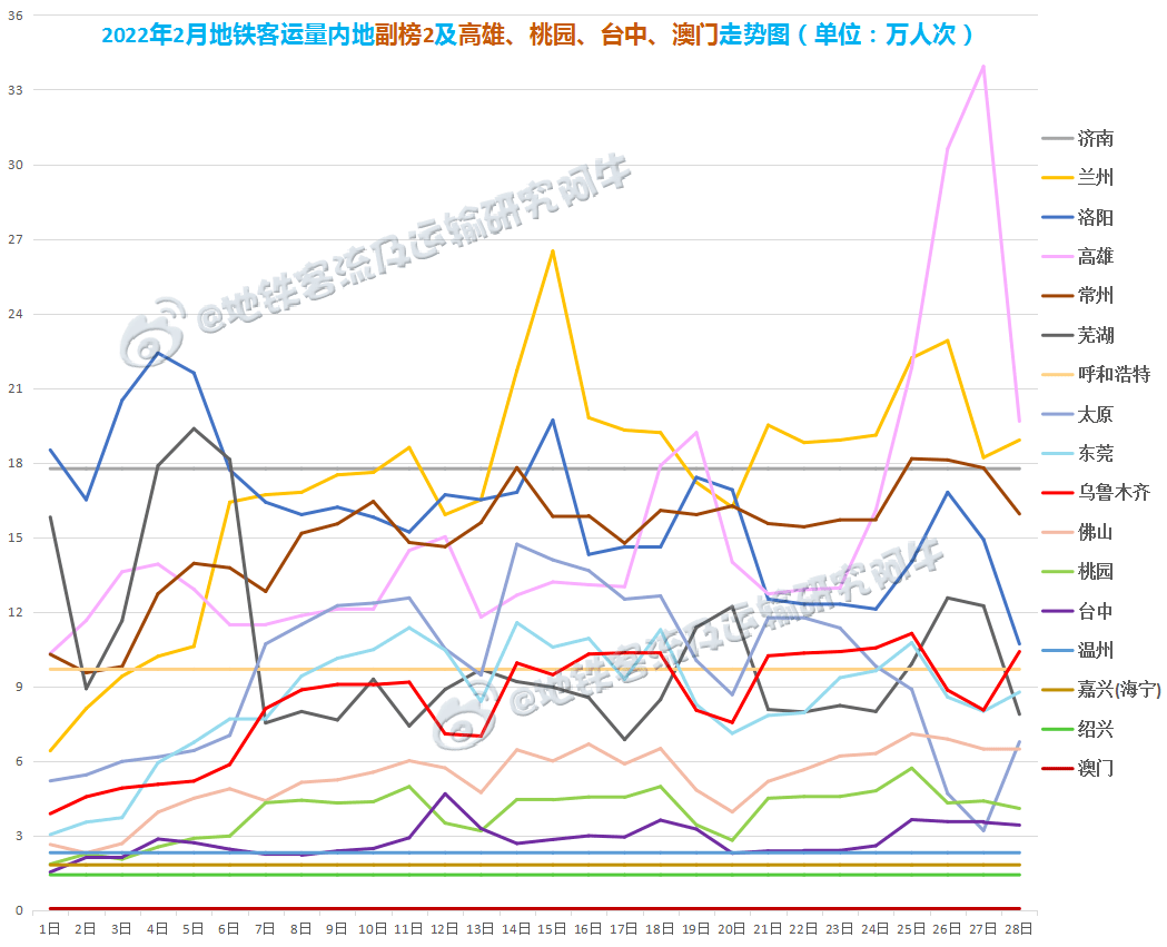 94%),芜湖(2212%),除洛阳,芜湖两城因春节假期