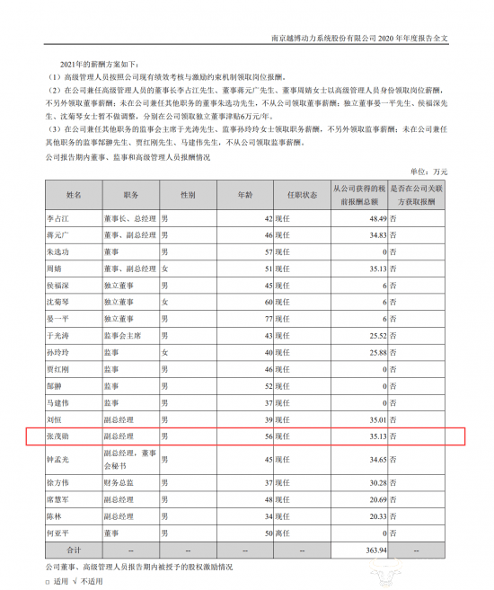 越博动力副总经理张茂勋清华毕业如今57岁了年薪3513万元