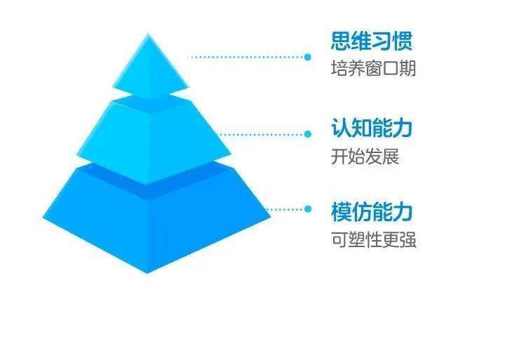也就学习并锻炼到了我们常说的"编程思维"