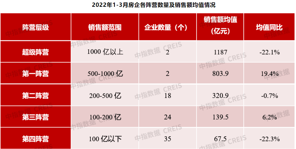 一季度百强房企业绩几近“腰斩”，仅两家销售破千亿，百亿房企较去年同期减少_同比_融资_阵营