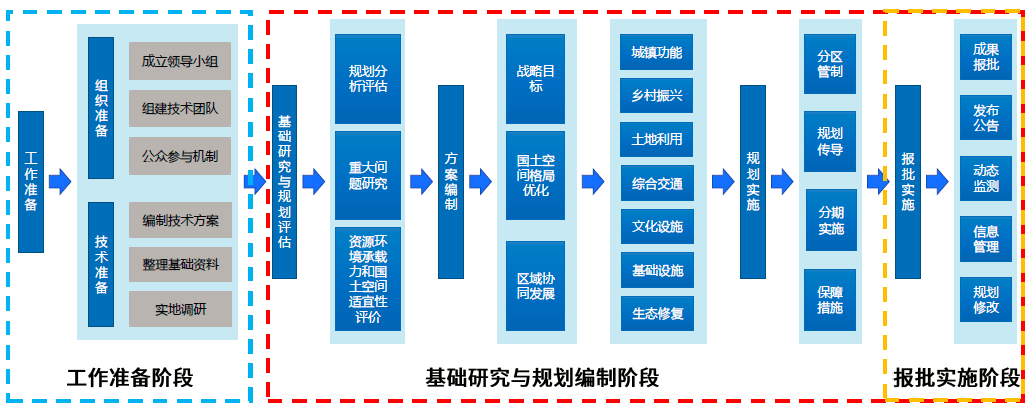 自《重庆市区县(自治县)国土空间总体规划编制导则(征求意见稿,本