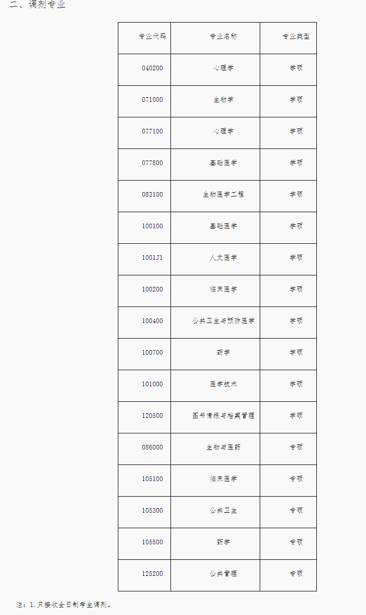 第一波医学院校公布大量调剂专硕学硕都有速看