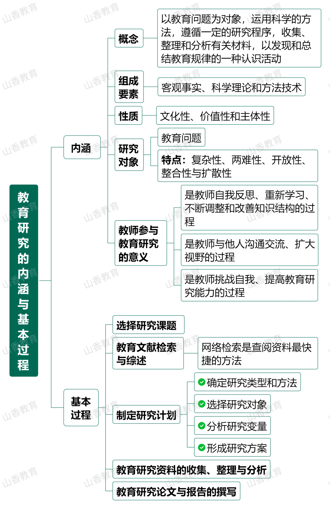 思維導圖教育研究概述