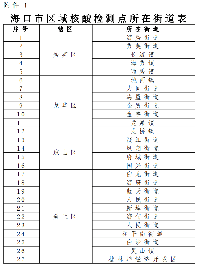 海口/文昌/瓊海/萬寧/三亞等多個市縣最新防疫政策彙總海南確診病例