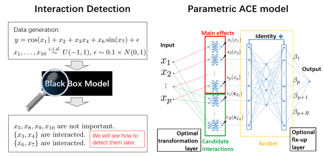 ICLR-2022可解释AI进展：特征交互作用快速检测方法