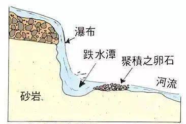 流沙瀑布图解图片