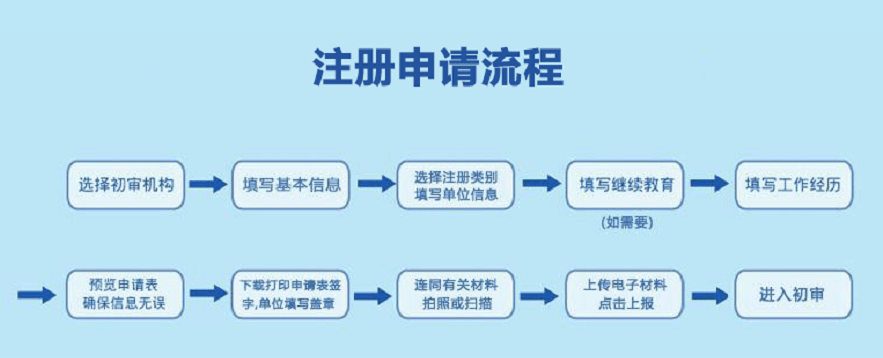 安全工程师证书注册详细流程 建议收藏 初审 单位 机构