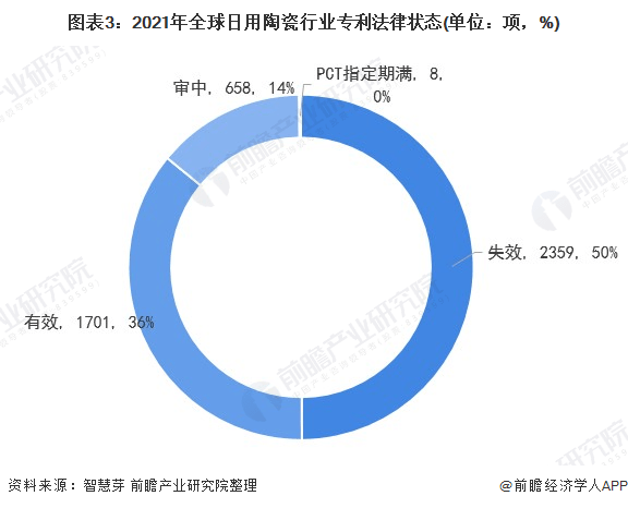 全球日用陶瓷行业技术来源国分布：中国大陆占比最高