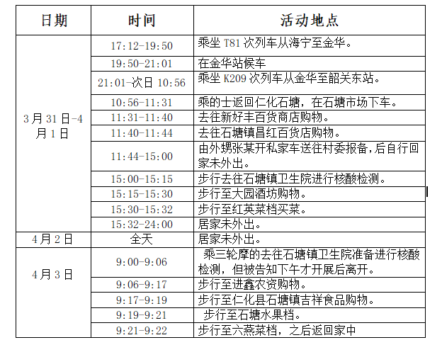 冠肺炎核酸陽性人員3月31日同乘t81次列車7車廂的1名密接者在我縣活動