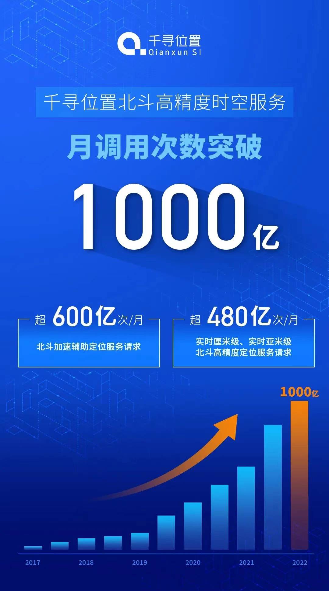 千尋位置北斗高精度時空服務月調用次數突破1000億