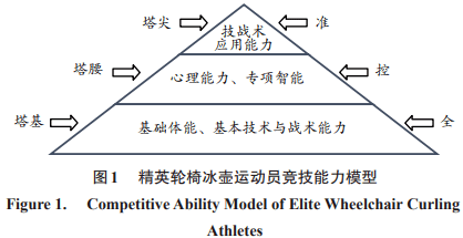 精英轮椅冰壶运动员竞技能力特征及训练策略研究进展