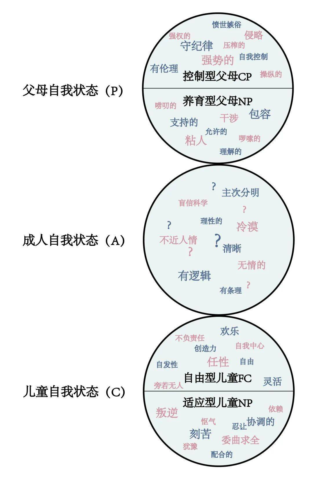 它既是一种人格理论,也是一种系统的心理治疗方法,以达到使人成长和