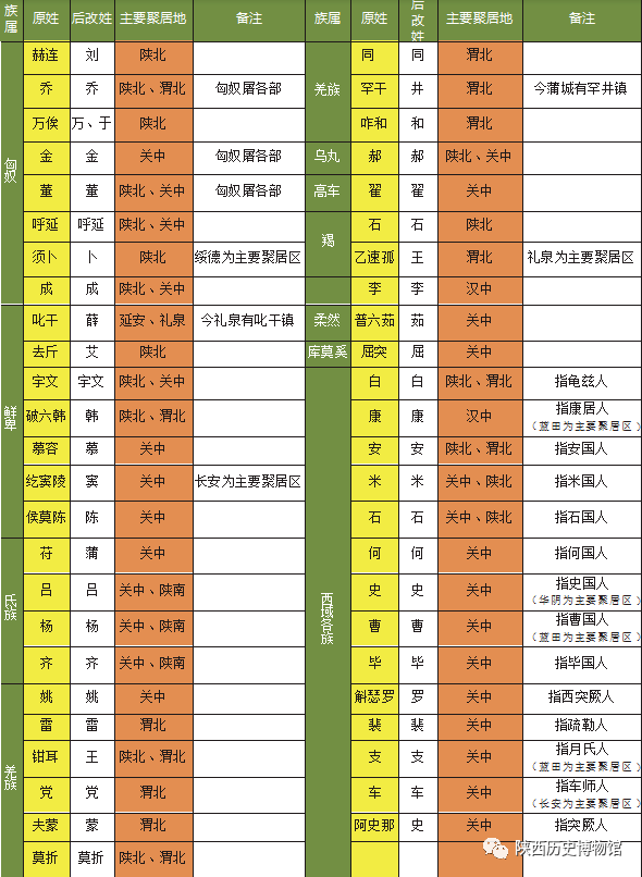 魏晉南北朝陝西少數民族姓氏表參考文獻及部分圖片來源:陝西曆史博物