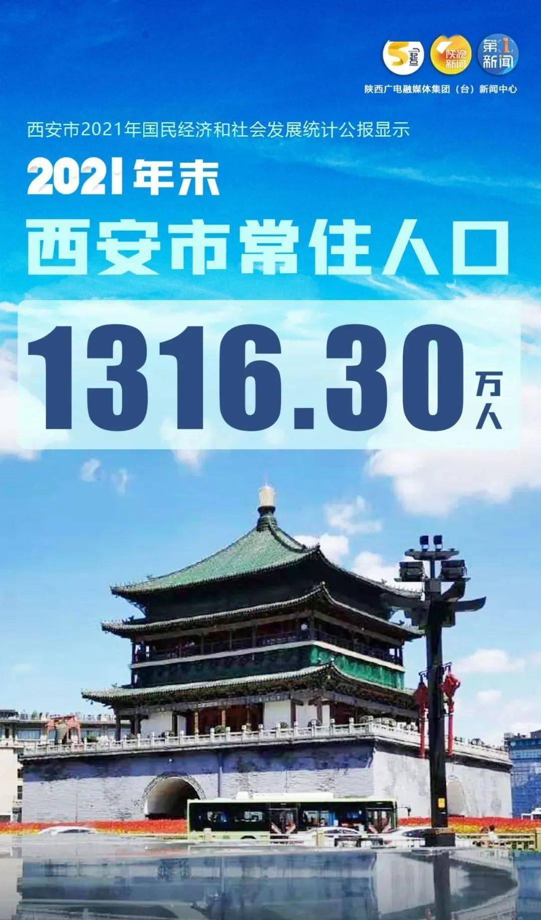 西安市常住人口131630萬人