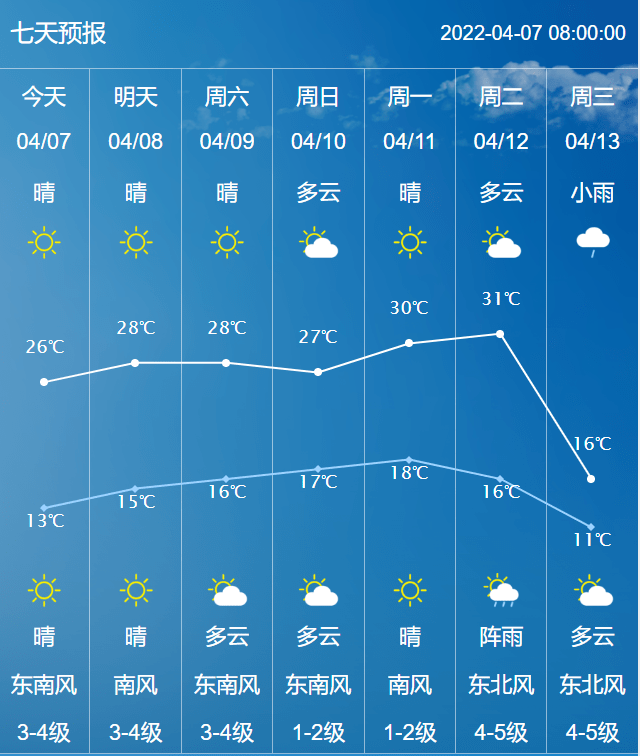 氣溫飆升海安天氣衝刺31