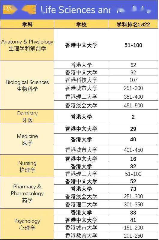 生命科學與醫學工程與技術人文與藝術細分如下:有關各學科的排名,以下